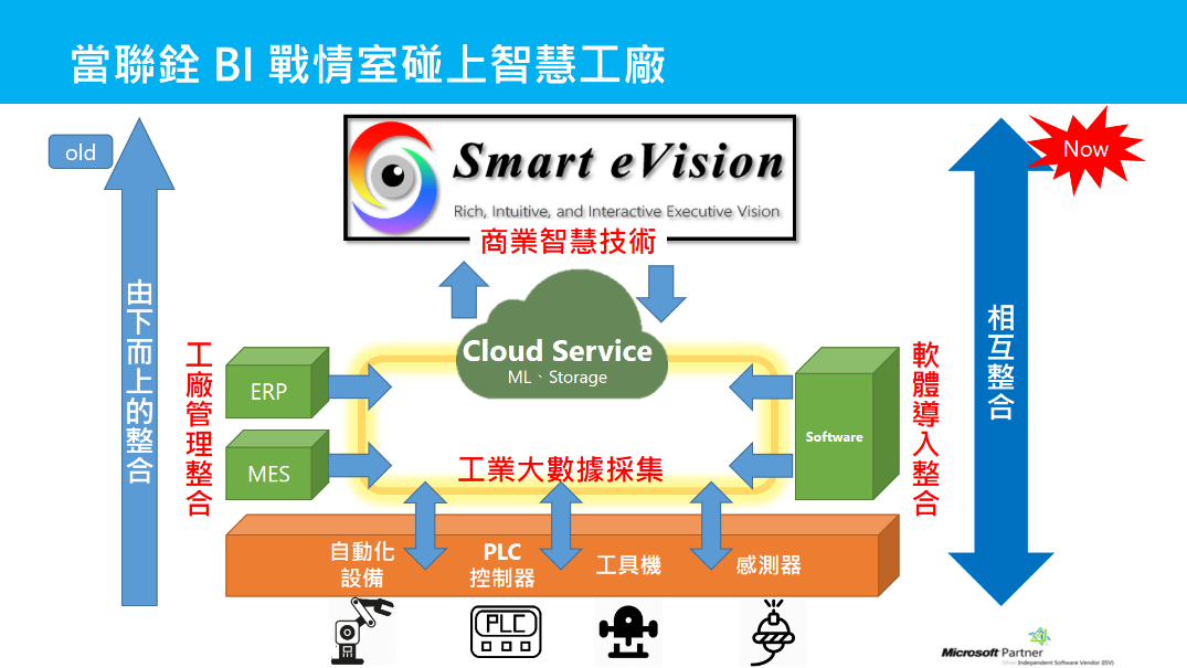 聯銓 BI 戰情室與智慧工廠整合架構圖